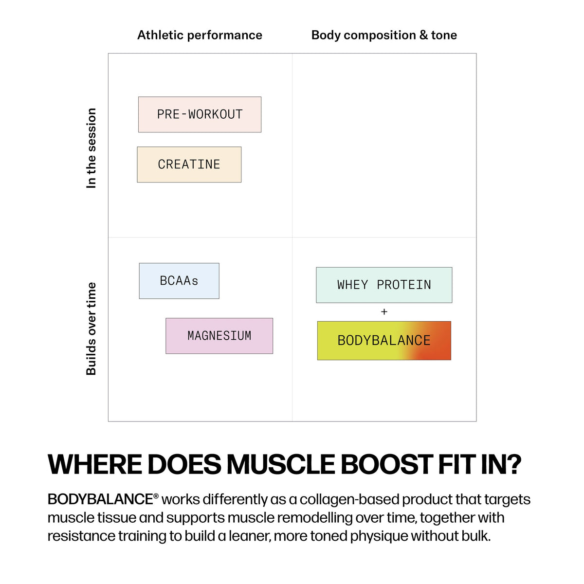 Muscle Boost | Post-Workout Collagen Powder for Lean Body Composition